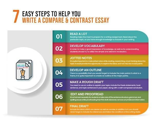 Esay Steps To Help You Write A Compare & Contrast Essay A compare and contrast essay is an important academic paper where two or more subjects of the same category are compared and contrasted to one