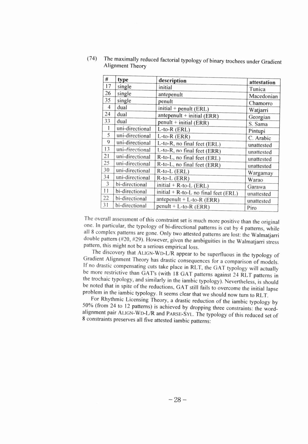 (74) The maximally reduced factorial typology of binary trochees under Gradient Alignment Theory # type description attestation 17 single initial Tunica 26 single antepenult Macedonian 35 single