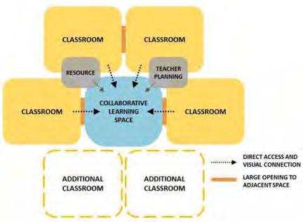The Collaborative Learning Space is the most flexible and technology rich space in the cluster.