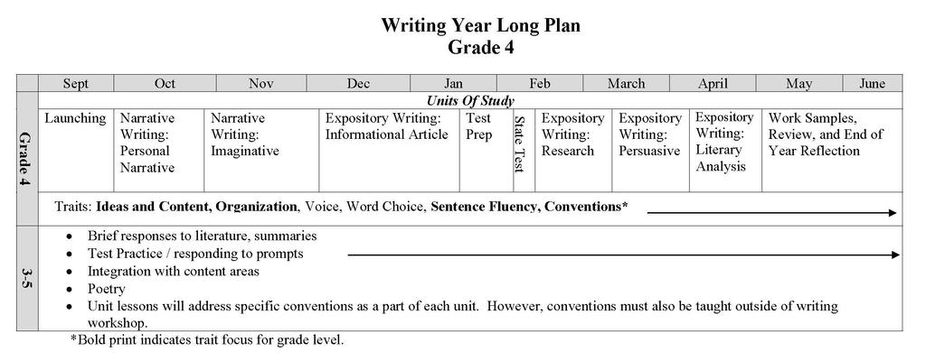 Grade 4 Year Long Plan The year-long plan was developed to allow lessons to build sequentially and cover PPS writing standards.