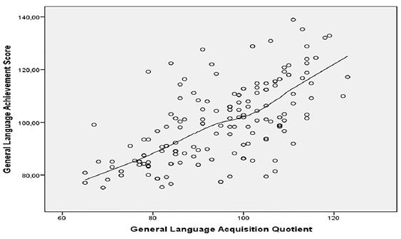 Vouyoukas et al. 7 Figure 1. General language aptitude quotient and general language achievement correlation in all study sample students (n = 158).