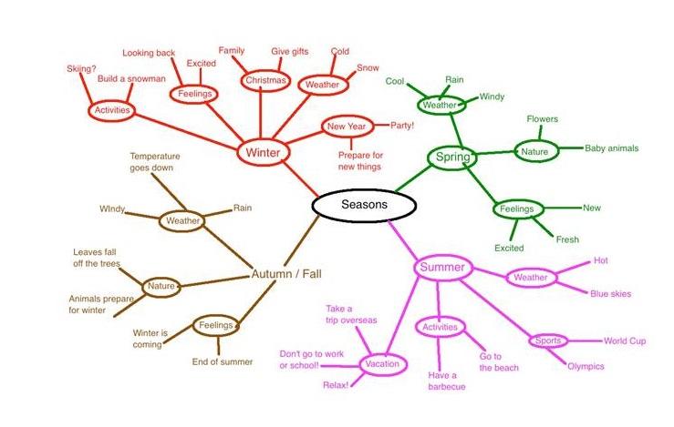 Figure 6: Sample of Expanded Mind Map on Seasons for Intermediate Learners 4.