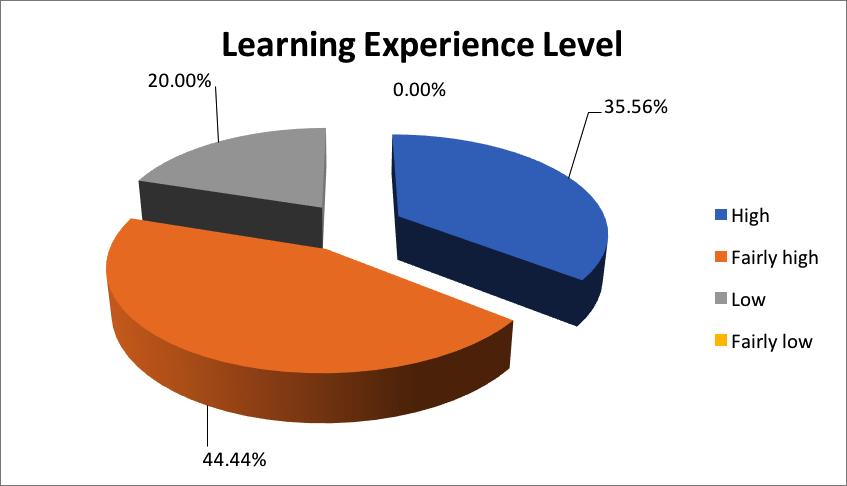 Table 1. Learning experience level The 33 items of FLCA are generally divided into three categories of anxiety: communication apprehension, testing anxiety, and fear of others evaluation.