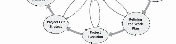2 with the main difference that project assessment (monitoring and evaluation) is now located at the center of the model and is reframed as reflection-in-action. Figure 6.