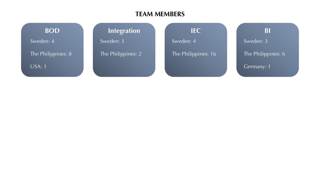 Infor M3 s Integration & BI unit has employees located globally with the majority stationed in Sweden and the Philippines and a few located in USA and Germany.