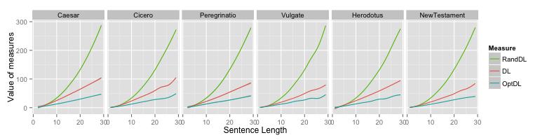Figure 3: Average random, average optimal and actual dependency lengths of sentences by sentence length for each text.