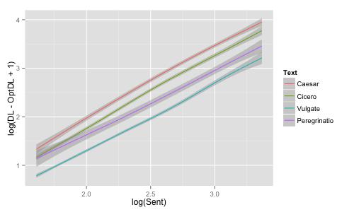 Figure 4: Rate of DLM for Latin texts, measured as DL OptDL and mapped to sentence length (in log-log space).