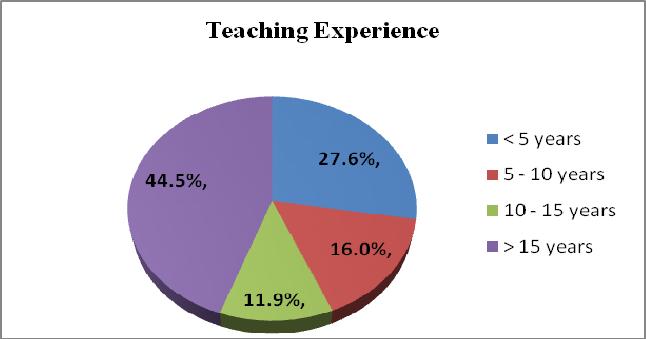 Table 7.1 Frequencies and Percentages of Respondent Demographics Respondents demographics (N = 631) Frequency Per-cent (%) Teaching Experience Fewer than 5 years 174 27.6 5-10 years 101 16.