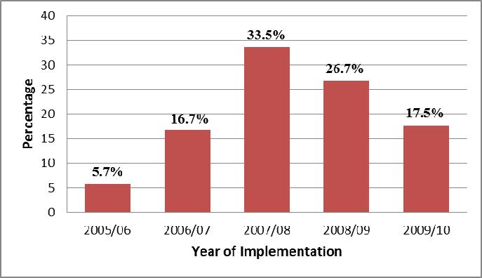 Furthermore, since more than half of primary school teachers (56%) involved in this survey implemented the KTSP during the academic year 2005/06 2007/08 (see Figure 7.