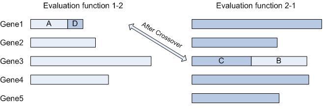 After a random number of crossovers we end up with two new evaluation functions based on the unaffected genes and the used parent genes are replaced by their children. Figure 4.