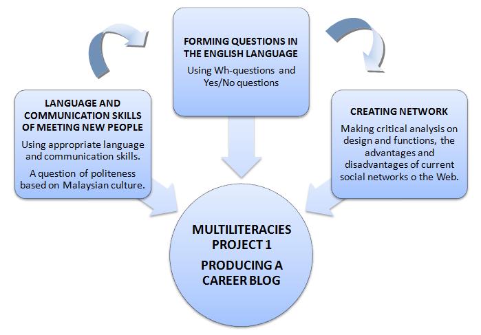 GEMA Online Journal of Language Studies 7 engagement in the multiliteracies project as recommended by The New London Group s (1996, 2000) transformed practice component of the multiliteracies