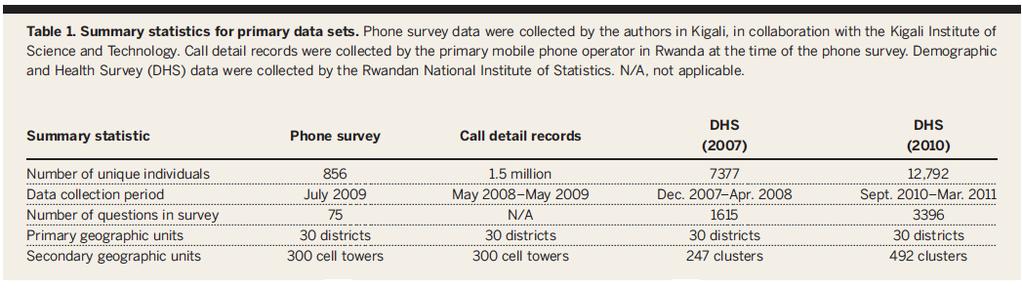 Cell Phone Data