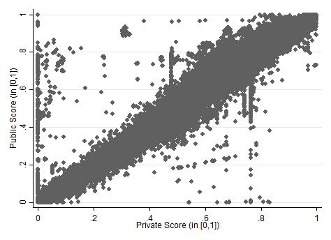 Figure 3: Correlation Between Public and Private Scores Note: An observation is a submission. The private and public scores of each submission are normalized to range between 0 and 1.