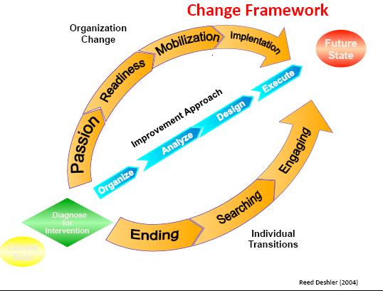 Figure 12: The change framework (Deshler, 2012: 38) Figure 13: The