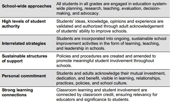 Table 2: Elements of meaningful student involvement (Fletcher, 2005: 6) 2.3.