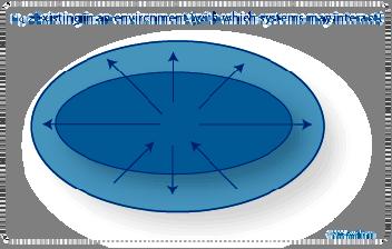 22 Existing in an environment (with which systems may interact) An environment surrounds all systems. The environment contains other systems Closed systems do not interact with the environment.