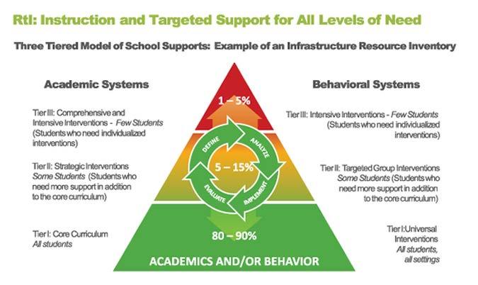 MTSS (Multi-tiered Systems of Support) is AKA: Response to Intervention (RtI) https://www.google.com/search?