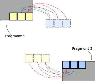 The fragments can be ordered by applying heuristics to the edges of each fragment and testing which other fragments fit best.