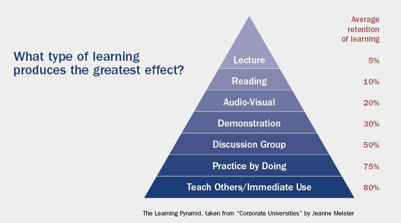 2 What type of Learning produce the greatest effect?