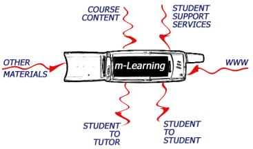 learning; and performance-based assessment". [Clark Quinn, 2000] Source: http://learning.ericsson.