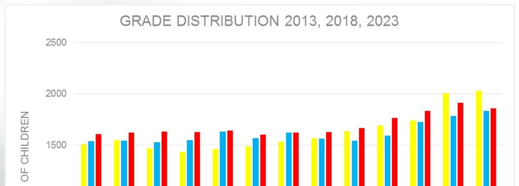 DISTRICT STATISTICS District Wide Projected Grade Distribution (2013, 2018, 2023)