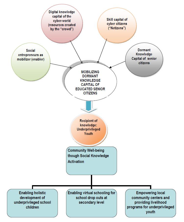 288 Somprakash Bandyopadhyay et al. / Procedia Engineering 159 ( 2016 ) 284 291 Fig. 1. the ecosystem for the social knowledge management framework Fig. 2. on-line teaching through OwlishOracle in classroom mode 3.