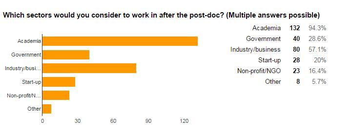 Figure 13: post-doc experience The results of the survey indicate quite a high level of satisfaction of post-doctoral researchers concerning the way they feel integrated within their department, both