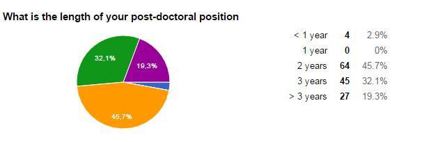 4.2. Part two: overview of post-doctoral researchers at NTNU and your work-life situation 4.2.1.