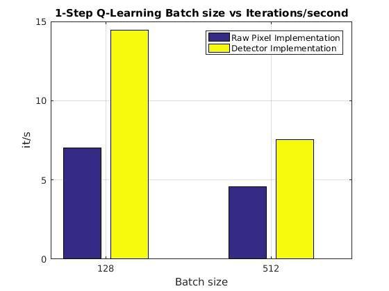 Another interesting data point is the how the iterations/second are affected by batch size for both the raw pixel implementation version of the algorithms and our detector implementation.