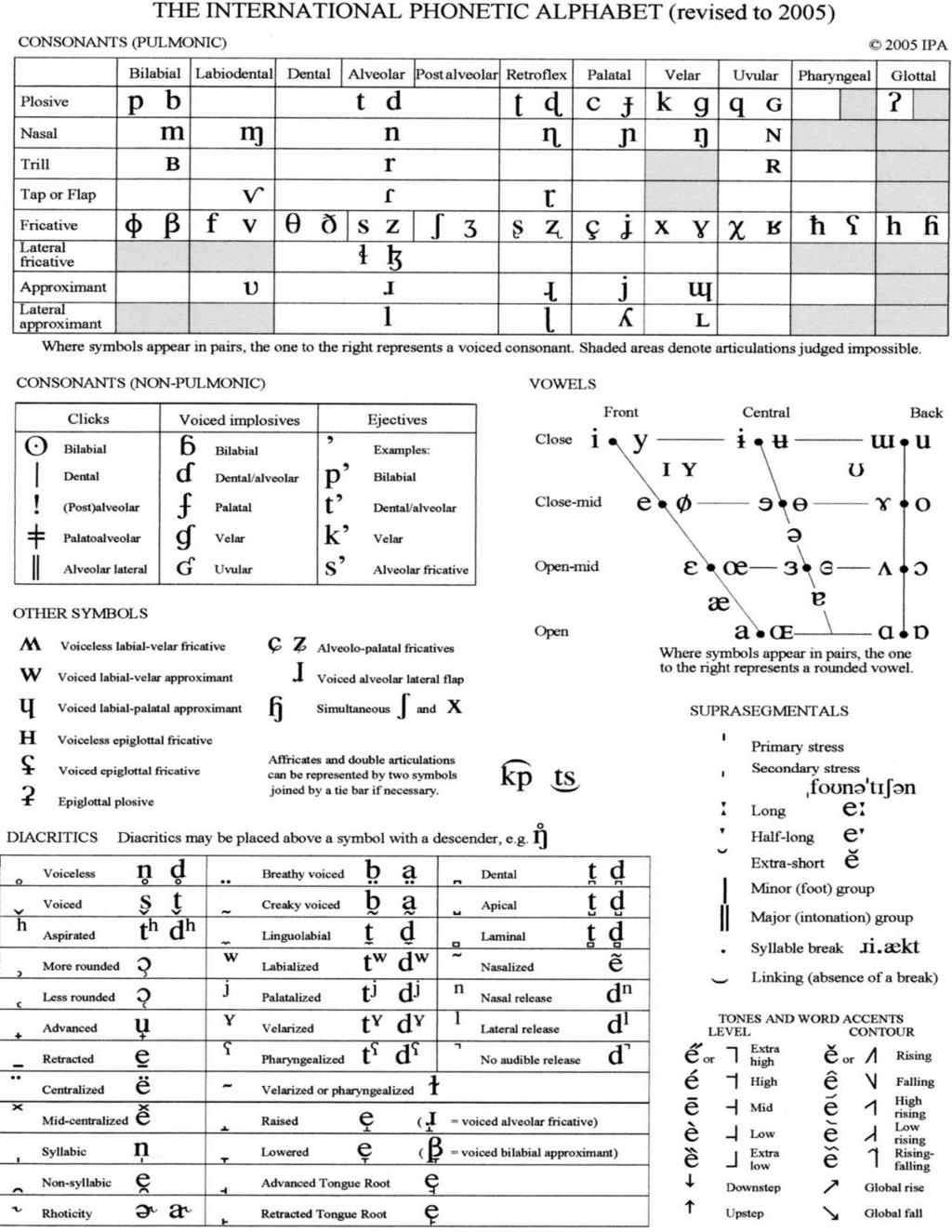 102 APPENDIX 2. IPA CHART The International Phonetic Association 2005. The International Phonetic Alphabet.