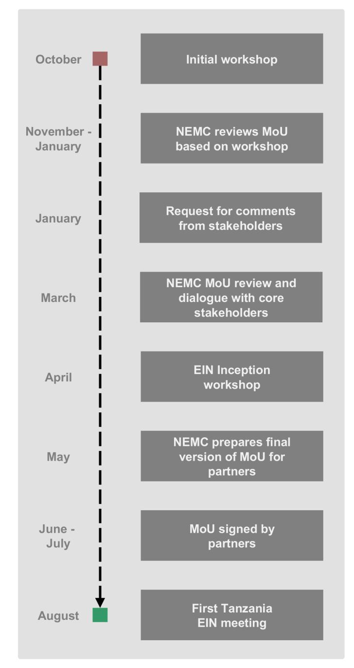 The process ahead - timeline Designing a MoU for an EIN in Tanzania will take time. The following figure shows how one could fast track the establishment of an EIN.
