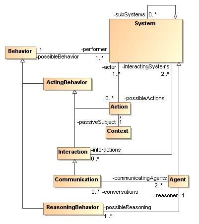 136 C.M. Jonker, M.B. van Riemsdijk, and B. Vermeulen 3.1 System The previous section shows that the concept of a mental model refers to systems.