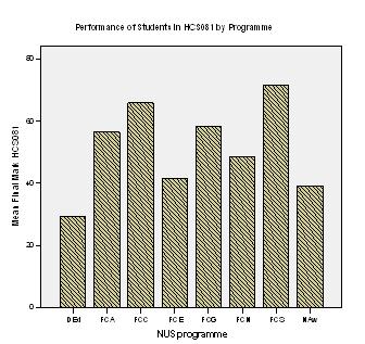 The findings of the study indicate that prior English ability has a strong positive correlation with student performance in Foundation Computer studies. Hence this hypothesis is accepted.