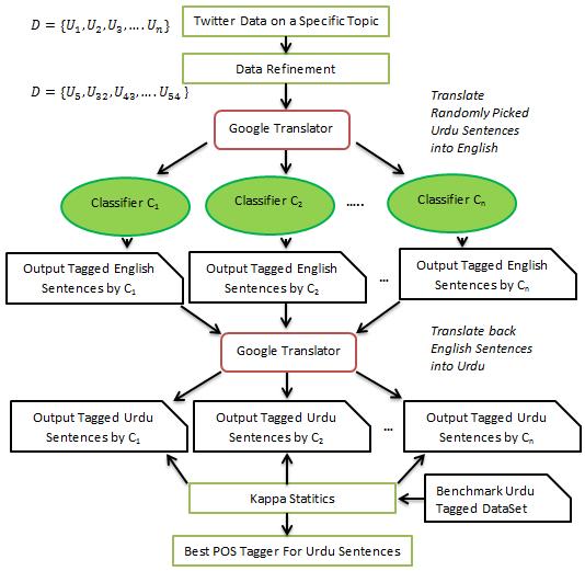 III. RESEARCH METHODOLOGY This section comprises the methodology of the current research. Twitter APIs are used to extract the data on a specific topic.