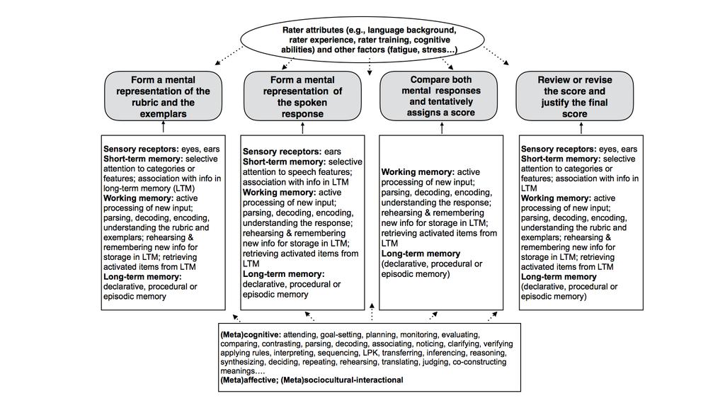 Toward a cognitive model of rater cognition in L2 speaking assessment Drawing on Purpura s (2012) models of the architecture of human information processing and the interface of cognitive competence