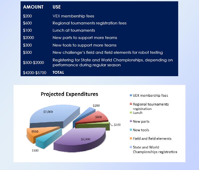 EXPENDITURES Although we are still a growing club, we hope to develop into a large presence in not only our school, but also the whole district.