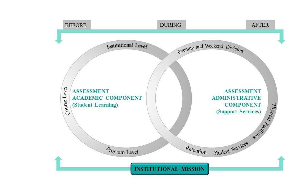 CHARACTERISTICS OF THE UNE ASSESSMENT MODEL The assessment model of the UNE incorporates the assessment precepts formulated by the Ana G. Méndez University System (AGMUS, 1992).