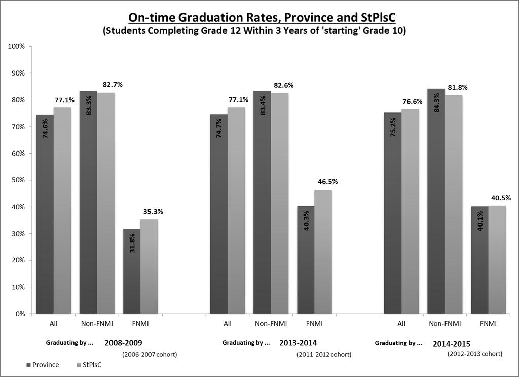 Measures Note: On-time graduation rates are calculated as the percentage of students who complete Grade 12 within 3 years of starting Grade 10.