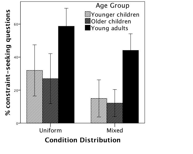 Even younger children asked a higher proportion of constraint-seeking questions when confronted with a uniform distribution (M uniform = 32%; SD = 41%) as opposed to a mixed distribution (M mixed =