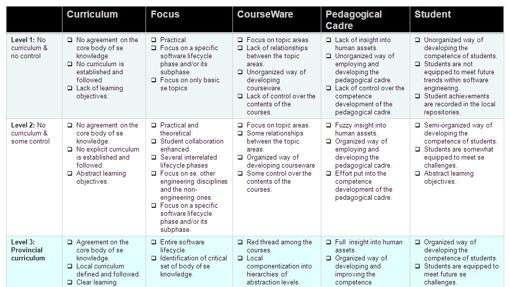 Table 1. Summary of the educational levels one educator or a set of joint educators does no longer apply at this level.
