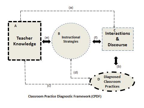 Figure 1: The Classroom Practice Diagnostic Framework (CPDF) In the classroom interaction and discourse frame, the emphasis was on the types and patterns of discourse, communicative approach and