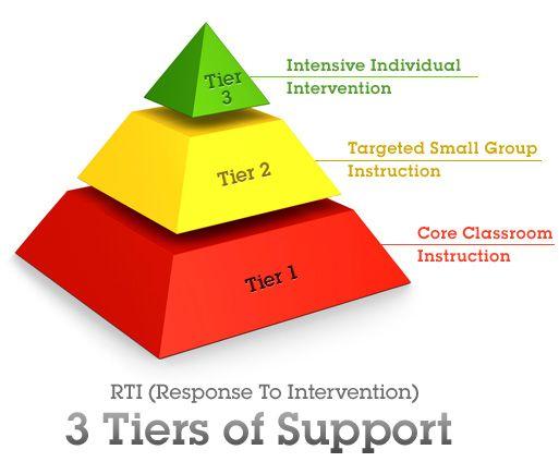 Three Tiered TRI A three-tiered RTI program is in place to allow for flexibility in meeting the needs of students with varying levels of deficiency with: Tier 1 interventions available in all