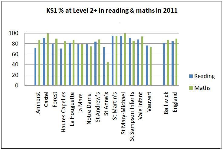 In 2011, the percentage of children at the end of KS1 achieving Level 2+ in Reading and in Maths was: School Reading Maths Amherst 72 87 Castel 91 100 Forest 80 90 Hautes Capelles 71 85 La Houguette