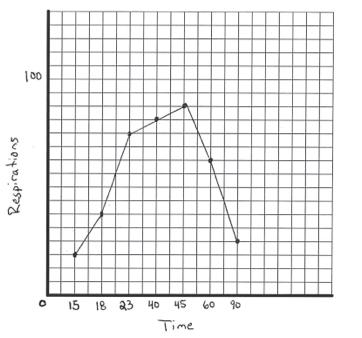 Figure 1: How not to make a graph Figure 2: How to make a graph Using the following table of data, construct a line graph on your lab