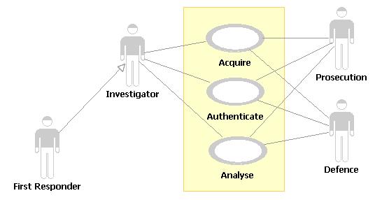 Figure 3: Kruse Use Case Diagram Use Cases: Acquire, Authenticate and Analyse. The system boundary is depicted by the large rectangle containing the three use cases. 3.1.