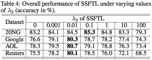 Experiments - Results Supervised SSFTL Semi-supervised SSFTL Our regression model -Parameter