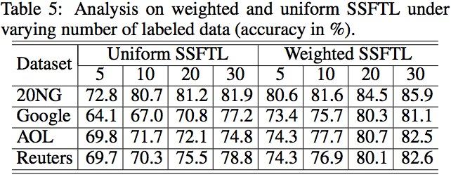 Experiments - Results For each target instance, we first aggregate its prediction on the base label space, and then project it onto the latent space Loss on unlabeled data
