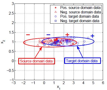 Transfer Component Analysis (cont.