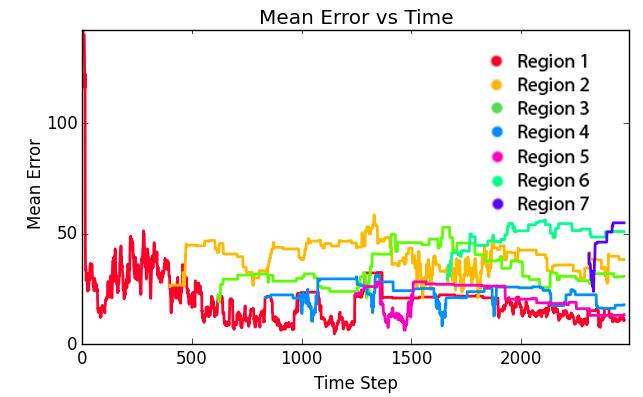 Figure 11 shows the mean error vs. time graph. The prediction error quickly dropped to a relatively low level.