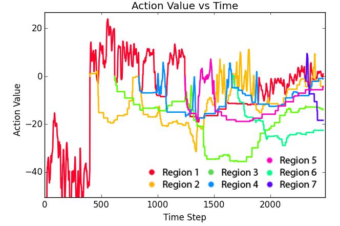 Figure 12 shows that the action value of a region does not stay constant.